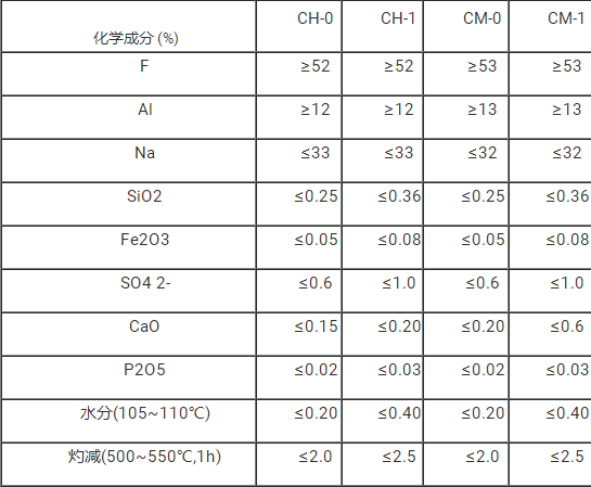 冰晶石常规理化指标